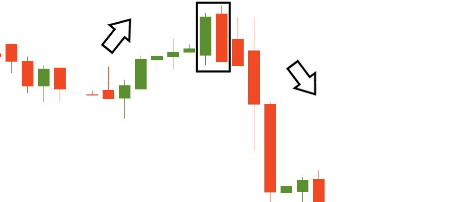 Pola Bearish Engulfing di mana candle merah besar menelan bodi candle hijau.