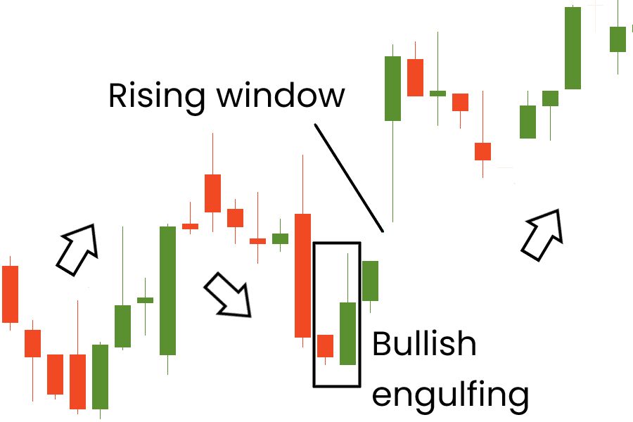 Grafik candlestick yang menunjukkan kombinasi pola Rising Window dan Bullish Engulfing sebagai sinyal kuat kelanjutan tren naik.