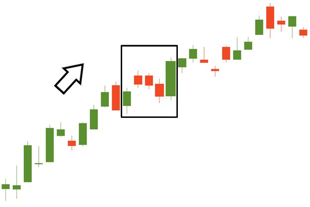 Variasi pola bullish continuation yang menunjukkan beberapa candle merah kecil sebagai koreksi sehat di tengah tren naik yang kuat.