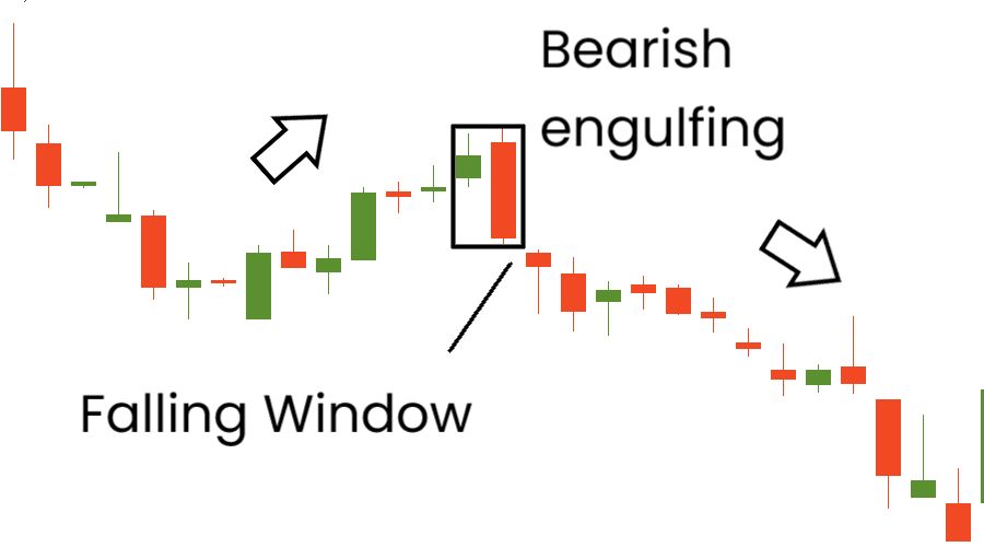 Grafik candlestick yang menampilkan pola gap turun (Falling Window) dan Bearish Engulfing sebagai tanda tren turun akan berlanjut.