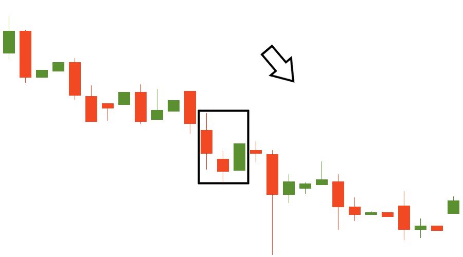 Grafik pola Downside Gap Three Methods di mana candle bullish menutup gap sebelum harga kembali melanjutkan pergerakan bearish.