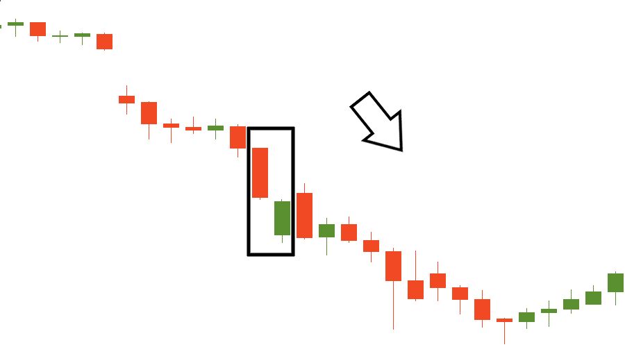 Struktur pola On Neck pada grafik trading, memperlihatkan candle bullish yang hanya mampu mencapai level terendah (low) candle bearish sebelumnya.