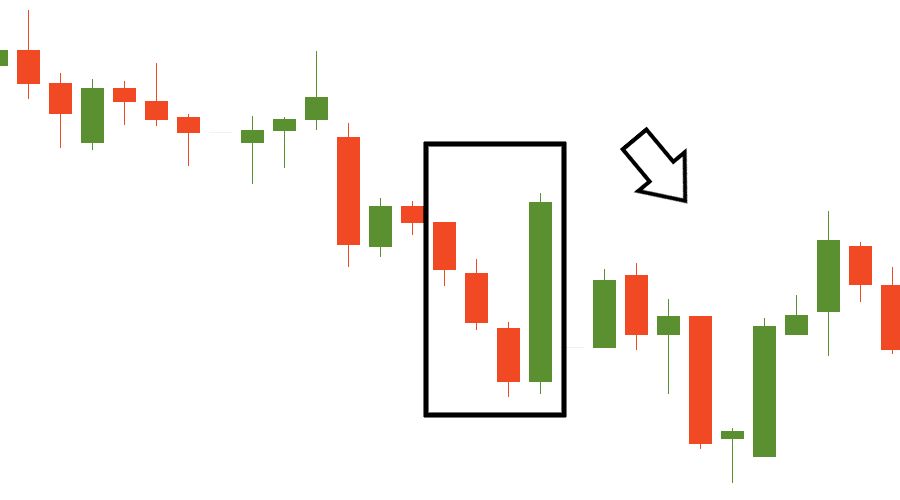 Grafik pola Bearish Three Line Strike yang memperlihatkan satu candle bullish besar sebagai jebakan (trap) sebelum tren bearish berlanjut.