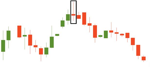 Ilustrasi formasi pola candlestick Shooting Star klasik pada chart trading.