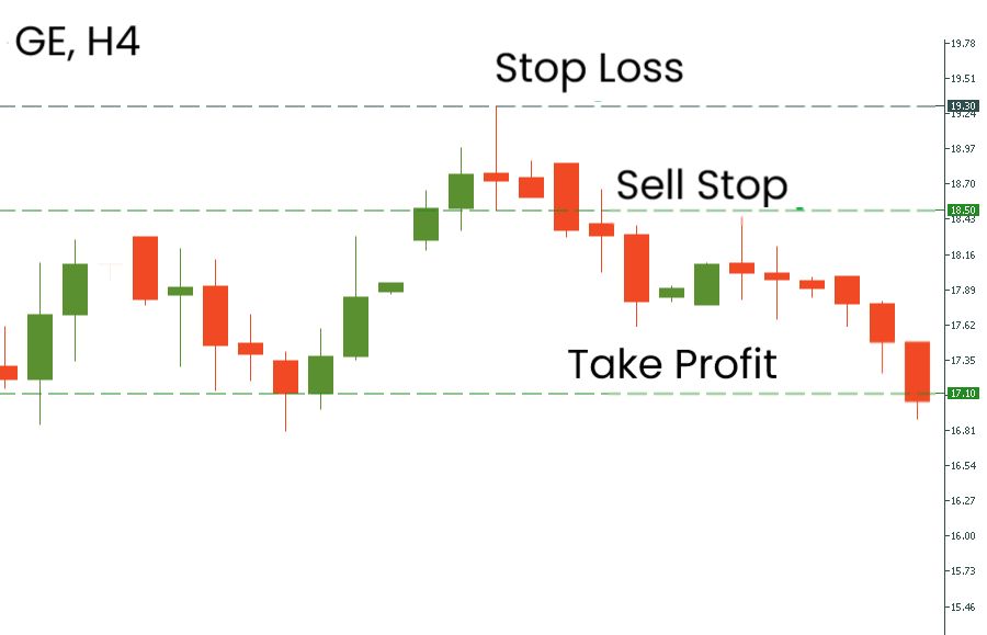 Contoh penerapan strategi Sell menggunakan pola Shooting Star pada time frame H4 saham General Electric (GE).