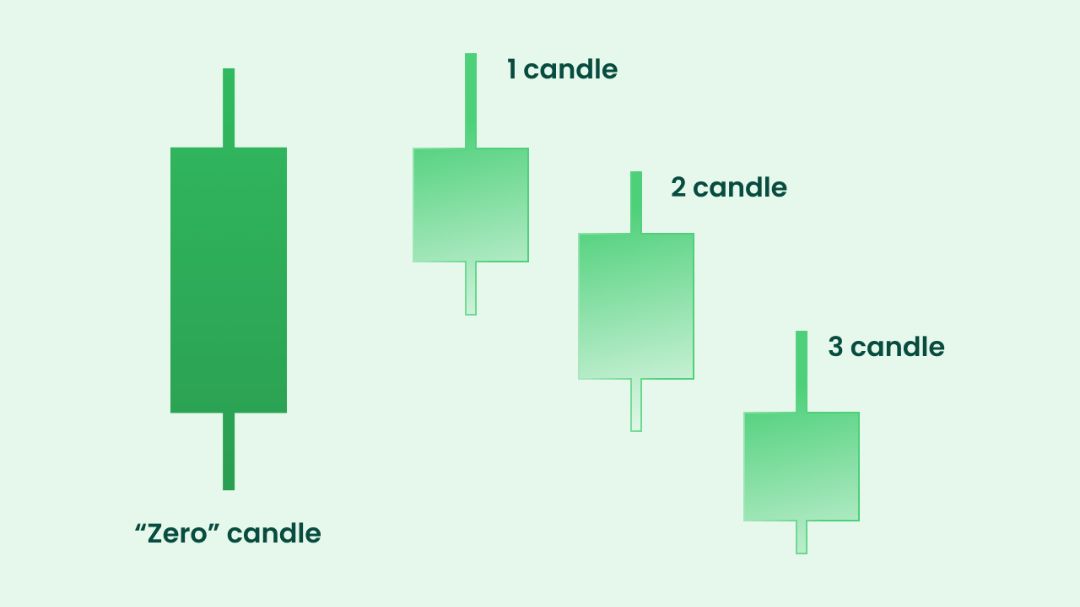 Ilustrasi susunan pola candlestick bearish Third Candle untuk sinyal turun.