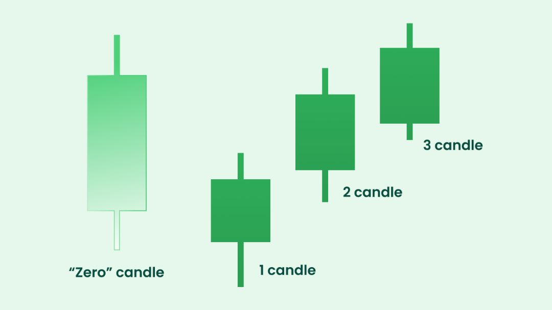 Ilustrasi susunan pola candlestick bullish Third Candle untuk sinyal naik.