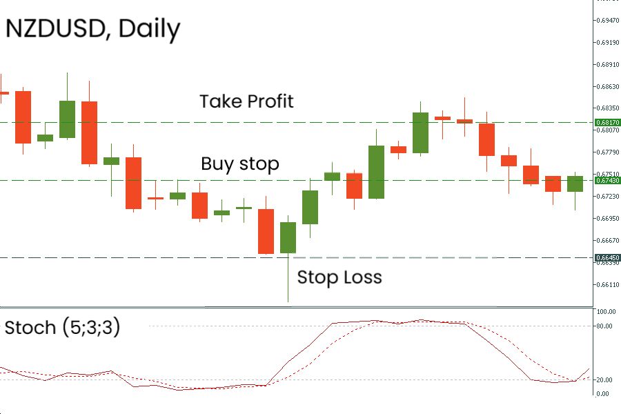 Contoh eksekusi Buy Stop dengan pola bullish Third Candle dan indikator Stochastic pada chart harian NZDUSD.