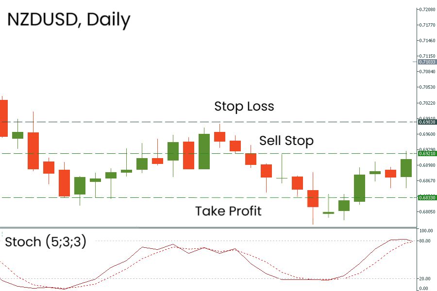 Contoh eksekusi Sell Stop dengan pola bearish Third Candle dan indikator Stochastic pada chart harian NZDUSD.