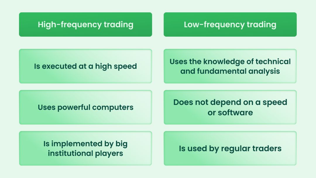 Infografis perbandingan antara High-frequency trading (HFT) yang menggunakan komputer canggih berkecepatan tinggi dengan Low-frequency trading yang mengandalkan analisis fundamental dan teknikal bagi trader reguler.
