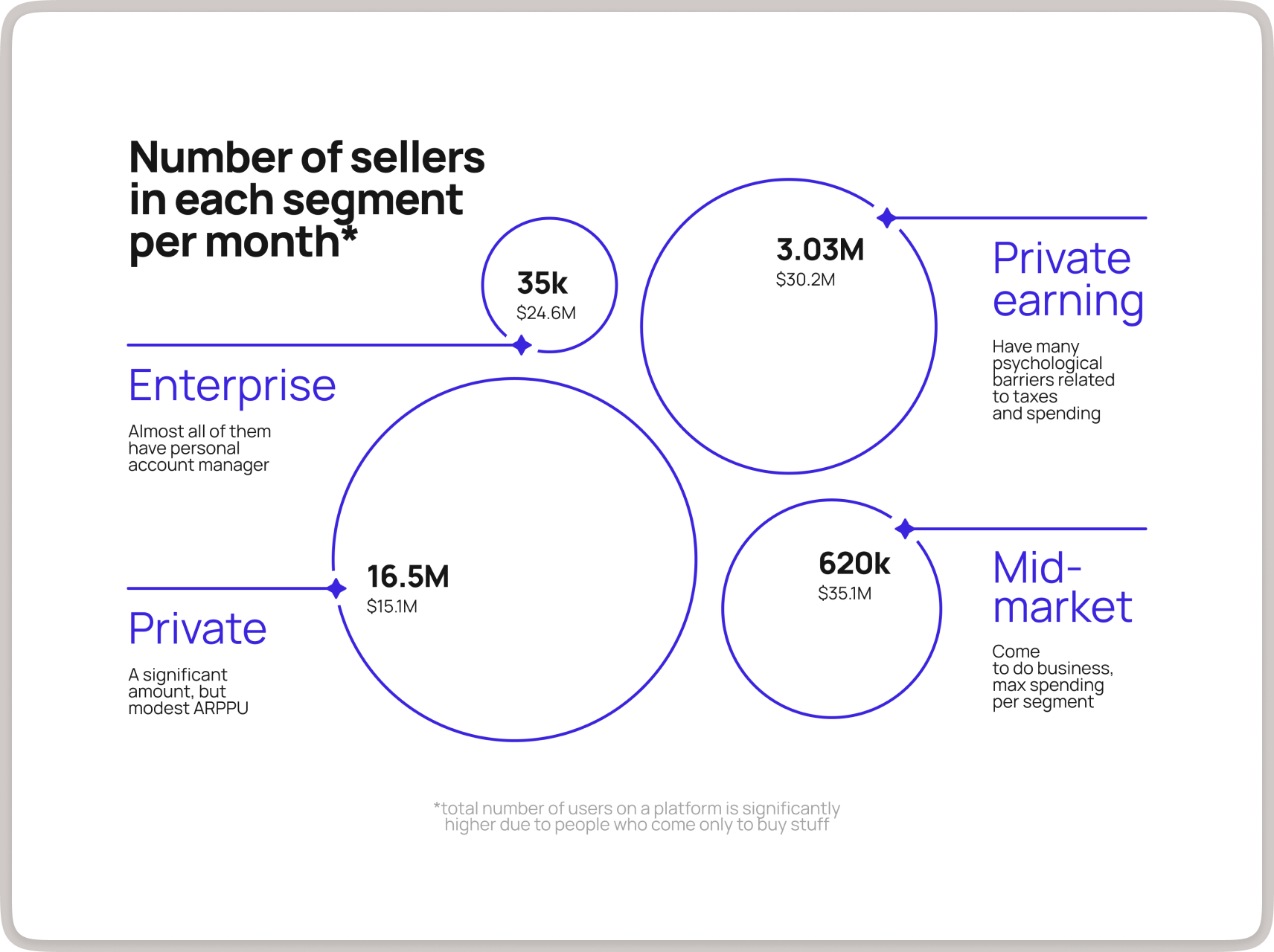 Seller segments and their monthly spending