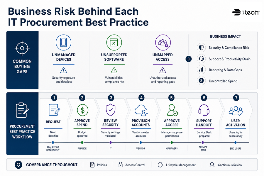 it procurement best practices