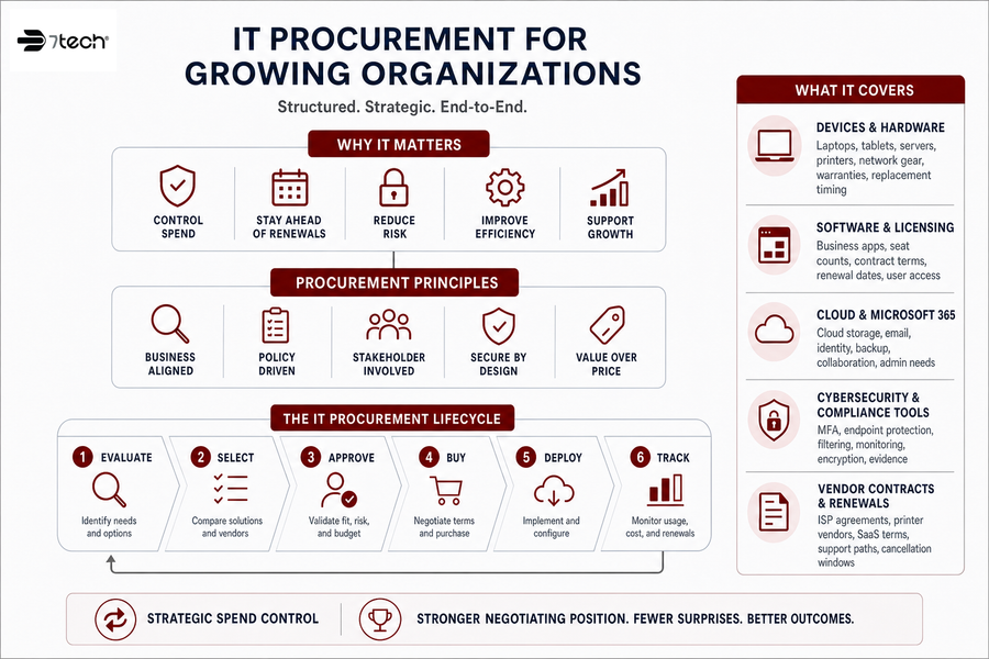 what is it procurement