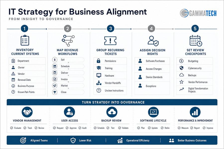 it business strategy