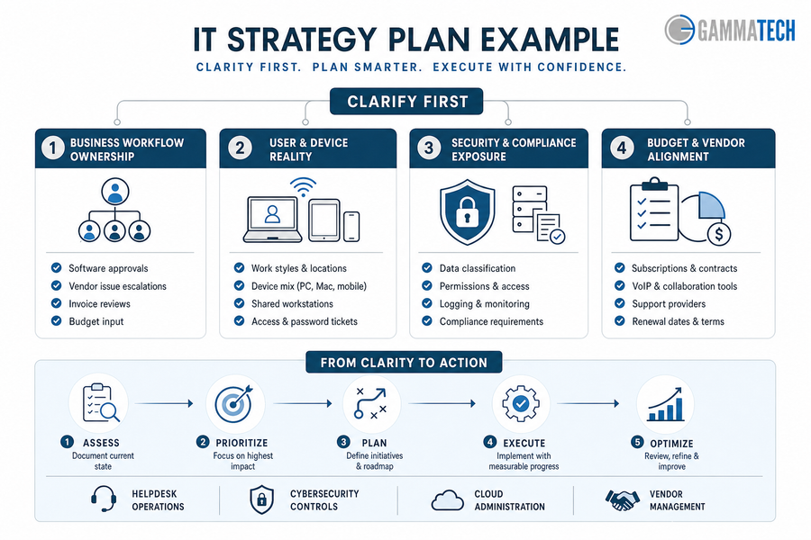 it strategy plan example