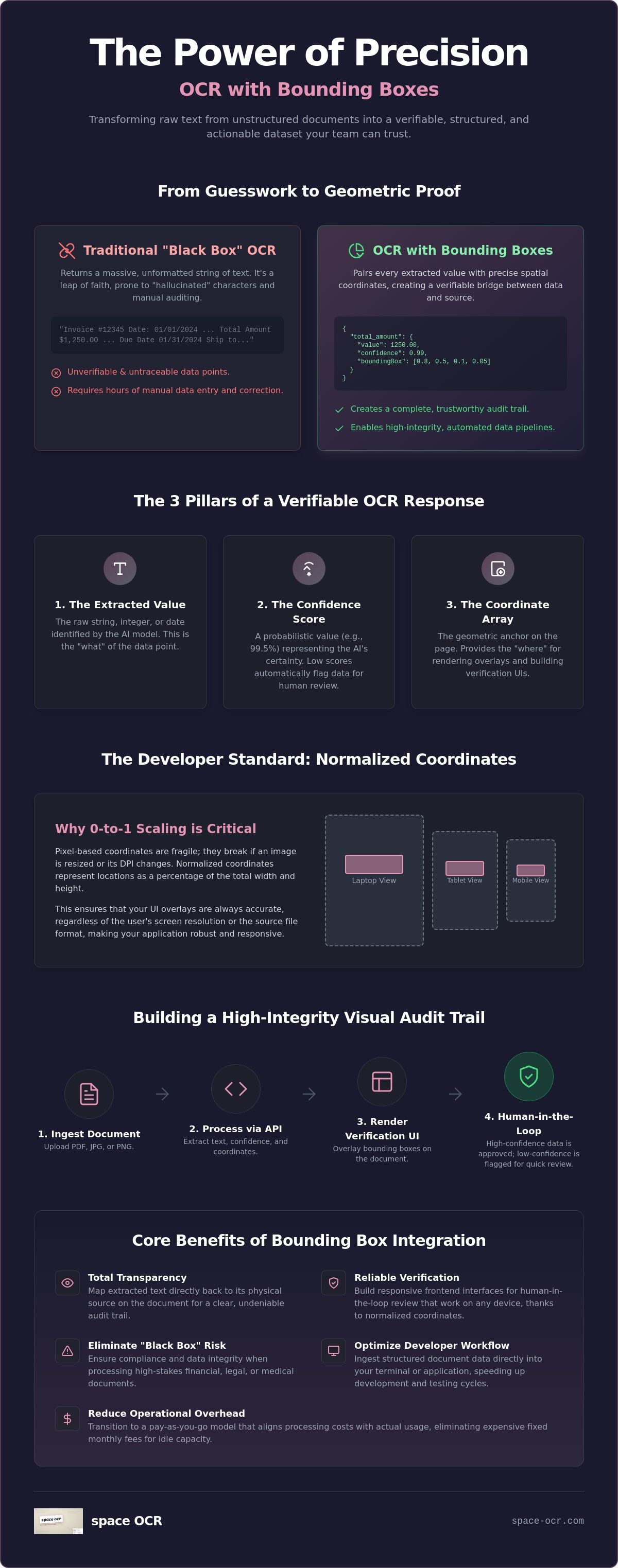 Implementing a Structured Field OCR API with Bounding Boxes in 2026 — infographic