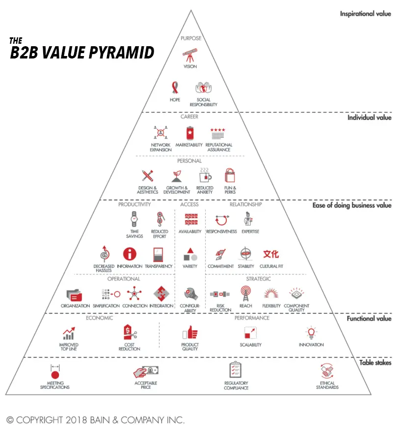 The b2b value pyramid