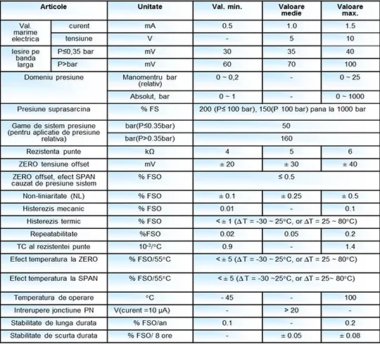 Senzori piezorezistivi din siliciu SmPs 801