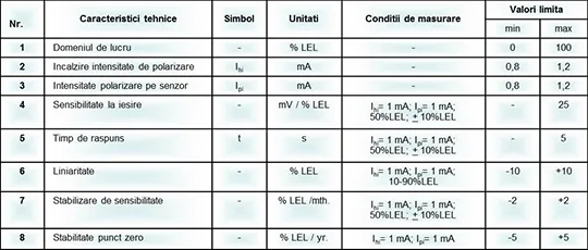 Senzori MEMS chemorezistivi / calorimetrici pentru CO₂ și CH₄