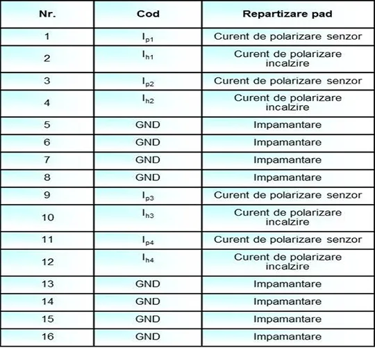 Senzori MEMS chemorezistivi / calorimetrici pentru CO₂ și CH₄