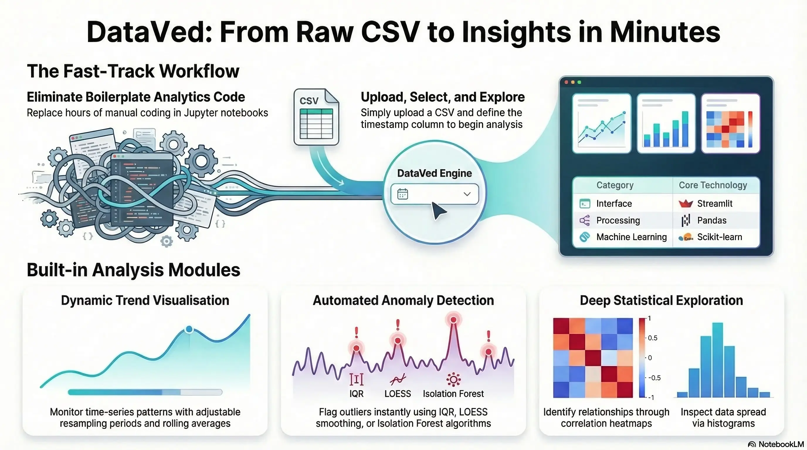 DataVed: A Tool I Built to Make Data Exploration Faster