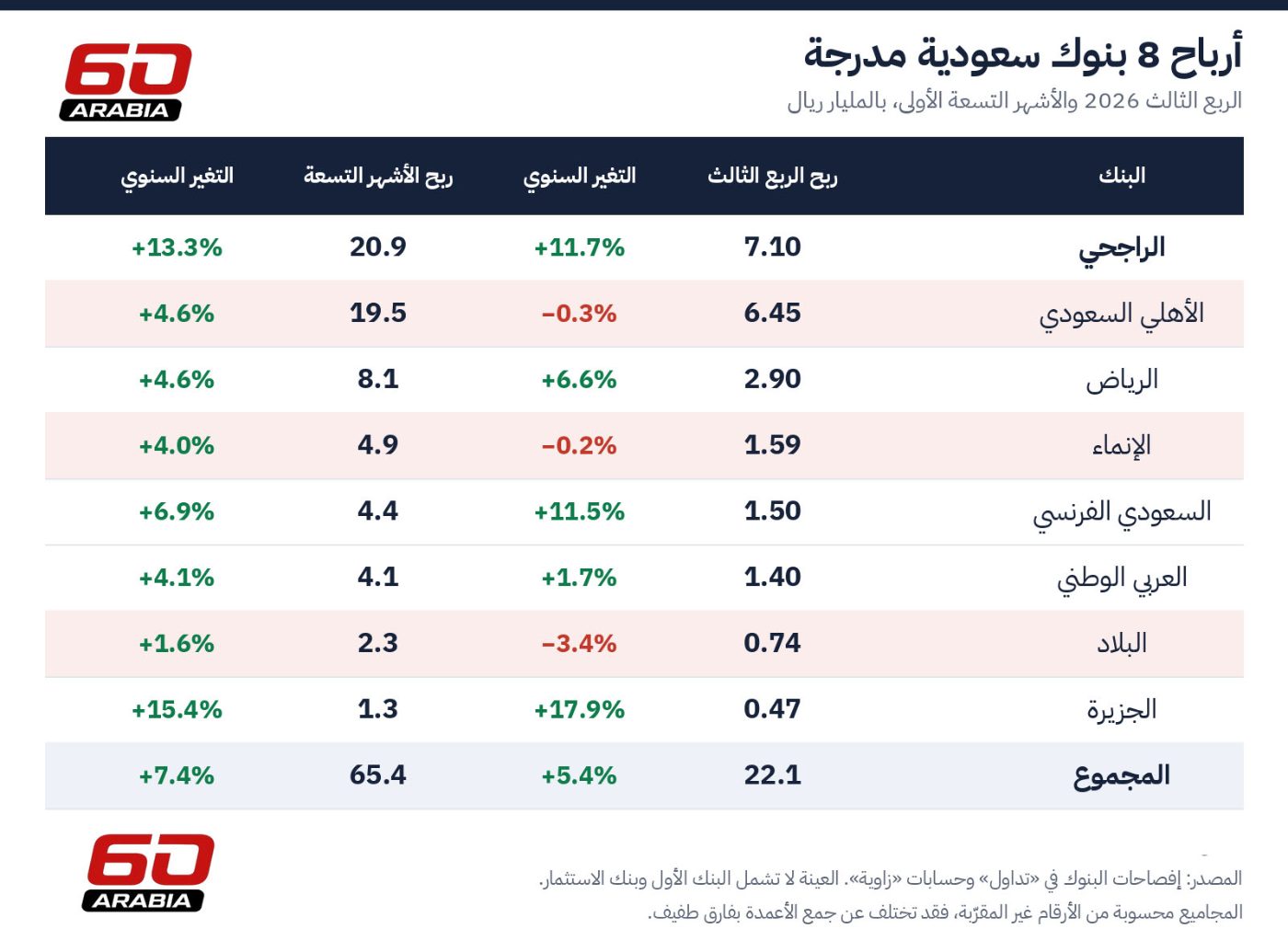 Profits of 8 listed Saudi banks