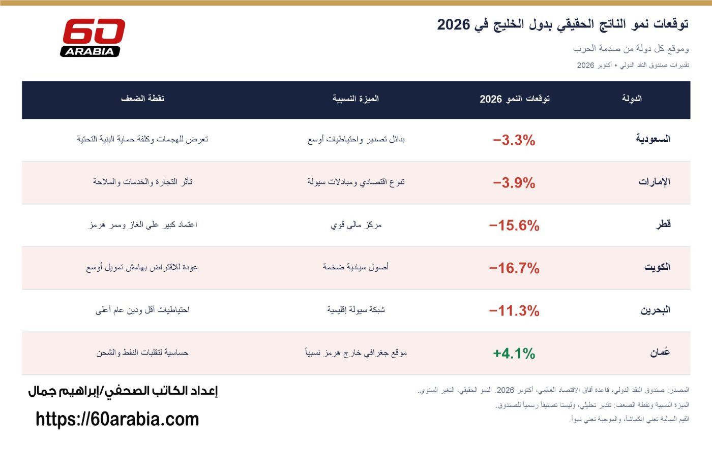 توقعات صمدوق النقد الدولي لمعدل النمو بدول مجلس التعاون الخليجي
