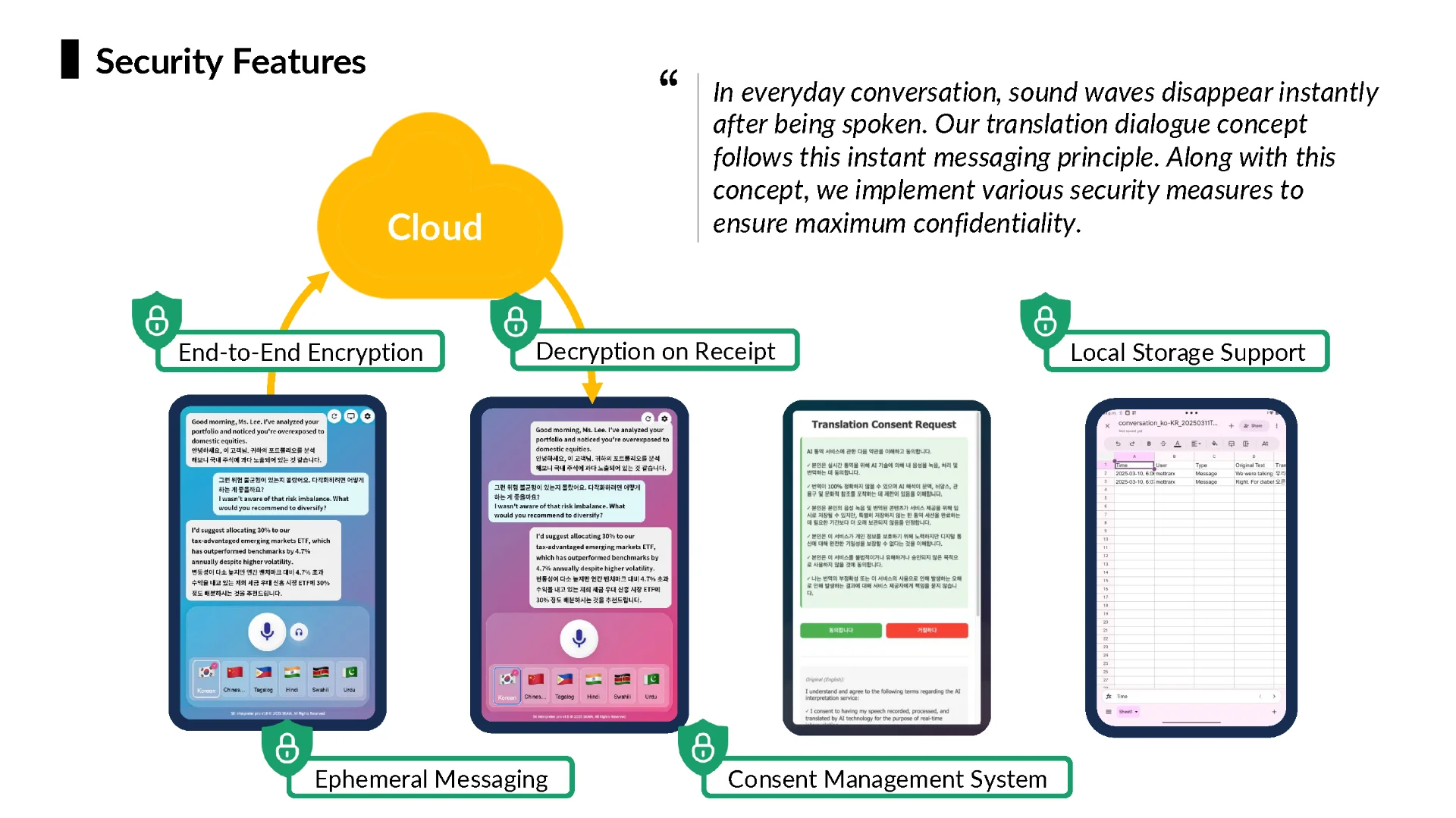 Sensitive conversations are protected through end-to-end encryption, consent management, ephemeral messaging, and local storage support.