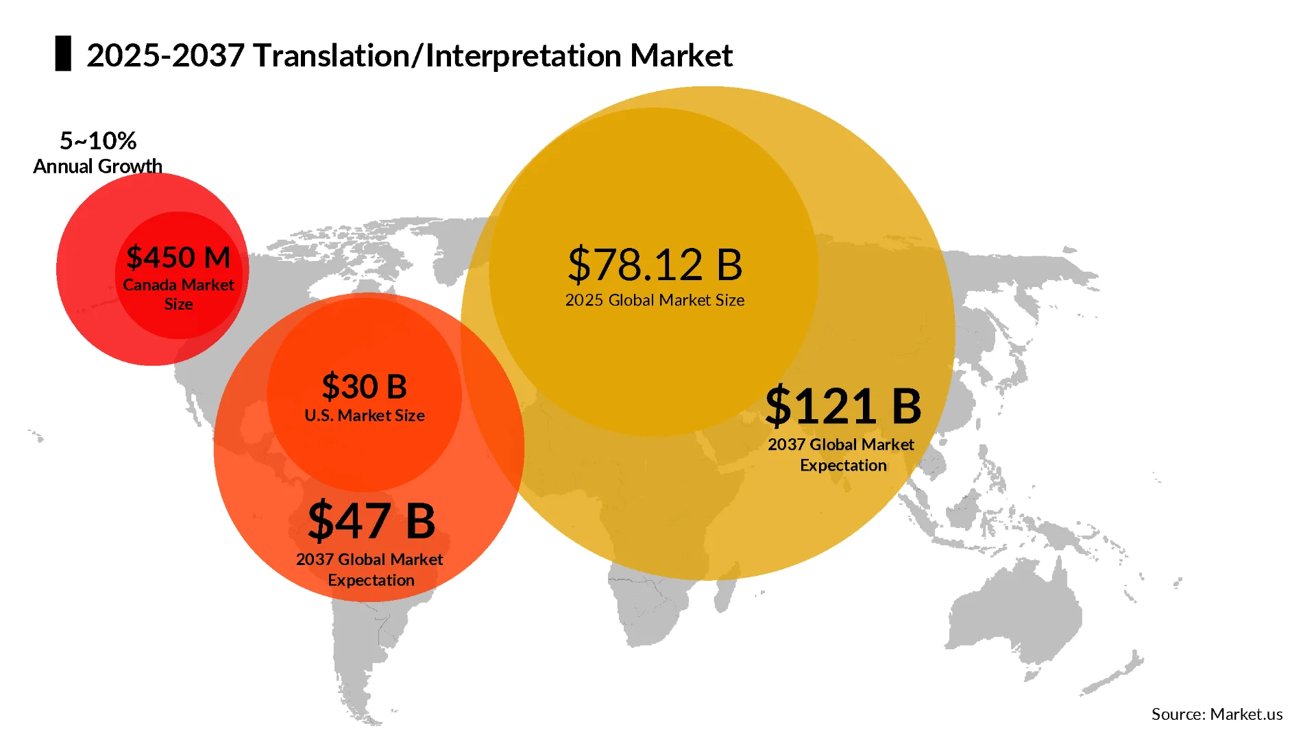 I translation and interpretation is becoming a fast-growing market as multilingual service demand increases across global industries.