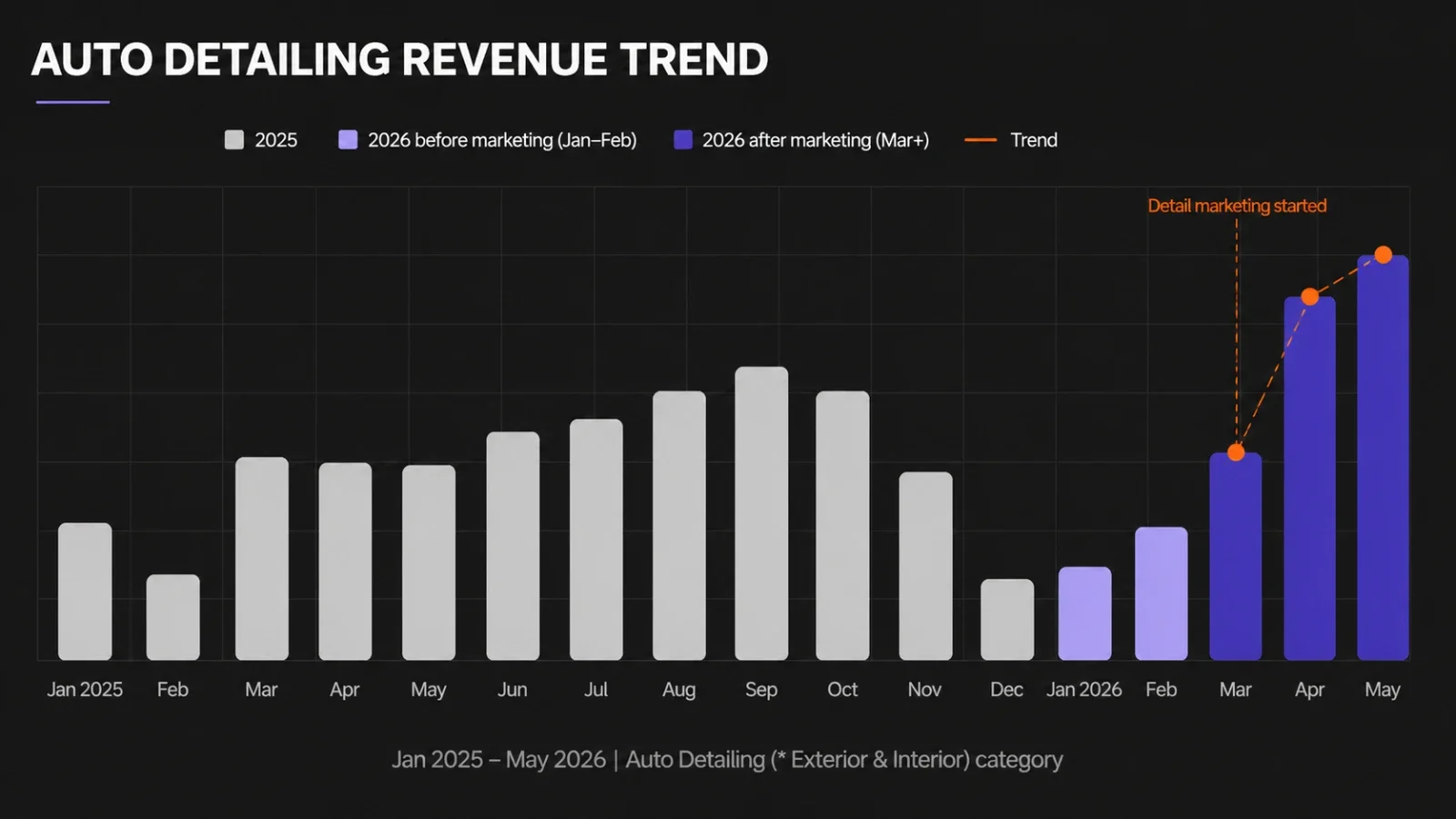Detailing Google Ads launched Mar 2026 more than doubled revenue within 2 months — delivering an all-time monthly record in a department with no prior marketing investment.