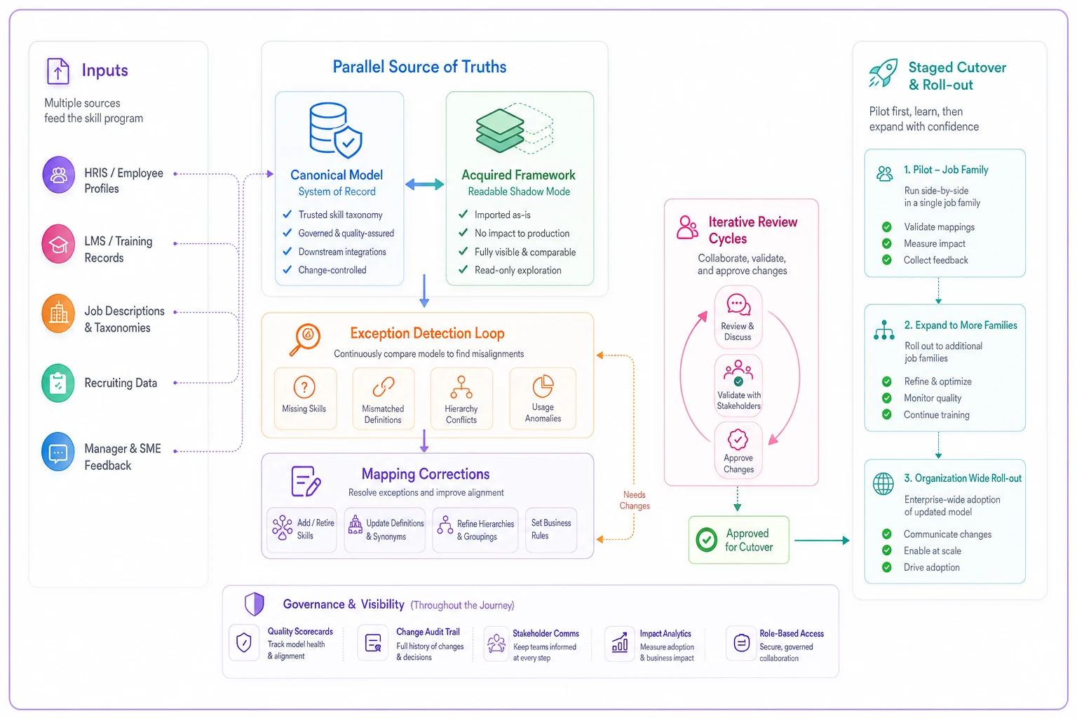 Process diagram