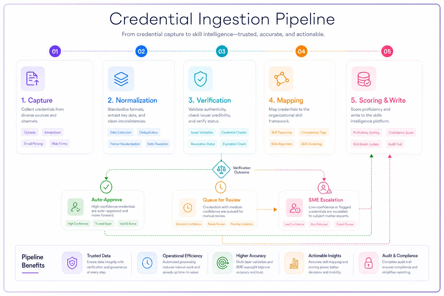 Process diagram