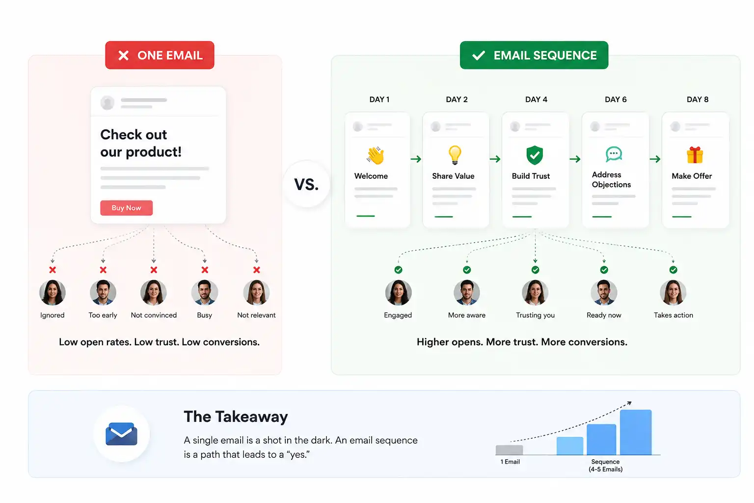 Why You Need an Email Sequence, Not Just One Email