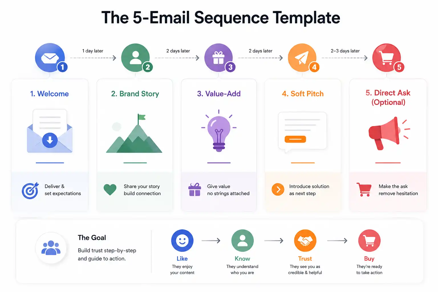 The Universal Email Marketing Sequence Template
