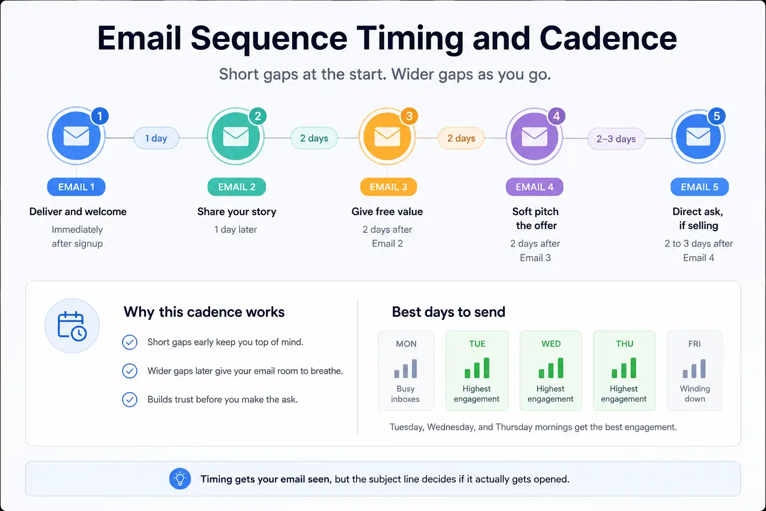 Email Sequence Timing and Cadence