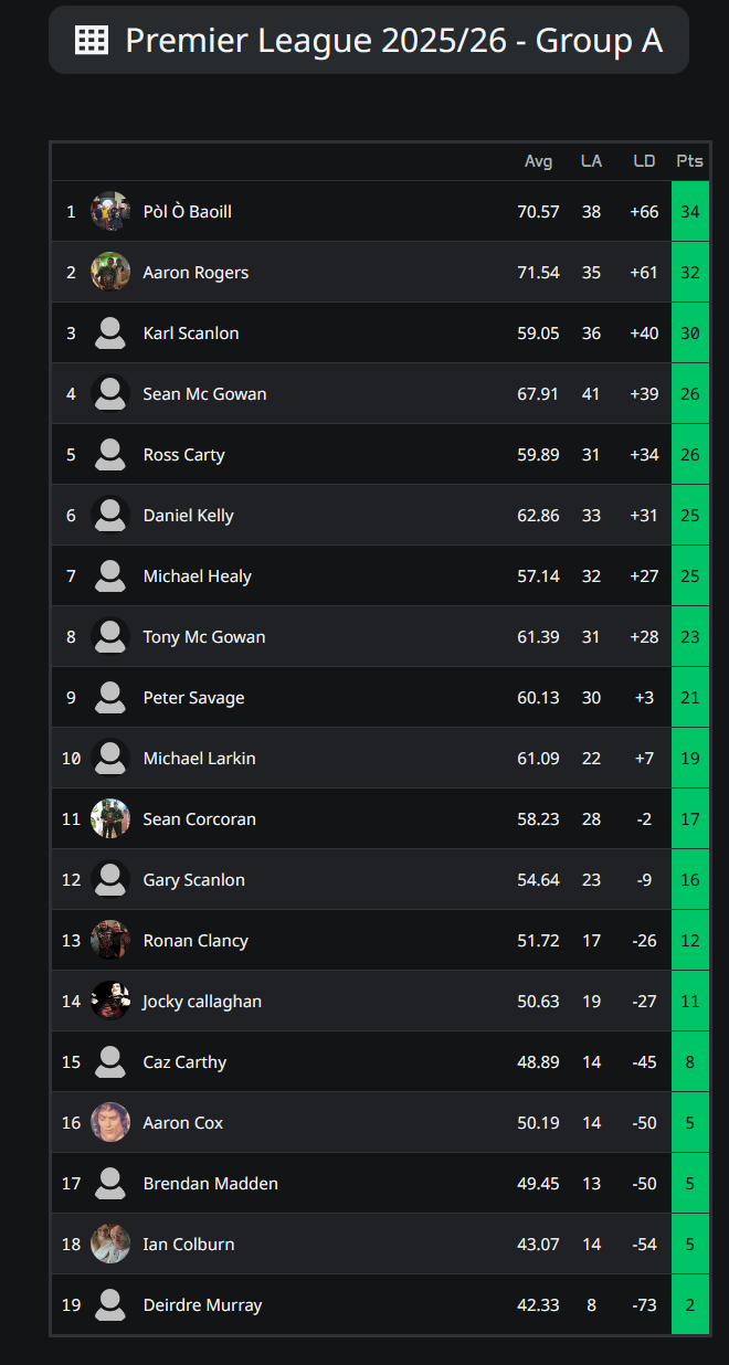 Premier League Group A Results