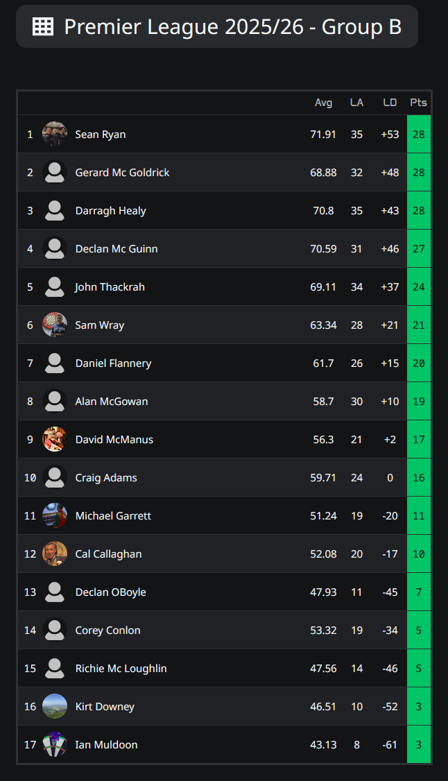 Premier League Group B Results