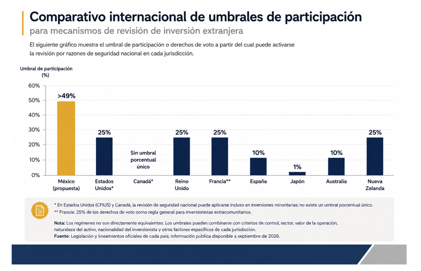 Comparativo internacional de umbrales de participación para mecanismos de revisión de inversión extranjera: México (propuesta) más de 49%, Estados Unidos 25%, Canadá sin umbral porcentual único, Reino Unido 25%, Francia 25%, España 10%, Japón 1%, Australia 10% y Nueva Zelanda 25%. En Estados Unidos (CFIUS) y Canadá la revisión de seguridad nacional puede aplicarse incluso en inversiones minoritarias; en Francia, el 25% se refiere a los derechos de voto como regla general para inversionistas extracomunitarios. Los regímenes no son directamente equivalentes: los umbrales pueden combinarse con criterios de control, sector, valor de la operación, naturaleza del activo, nacionalidad del inversionista y otros factores específicos de cada jurisdicción. Fuente: legislación y lineamientos oficiales de cada país; información pública disponible a septiembre de 2026.
