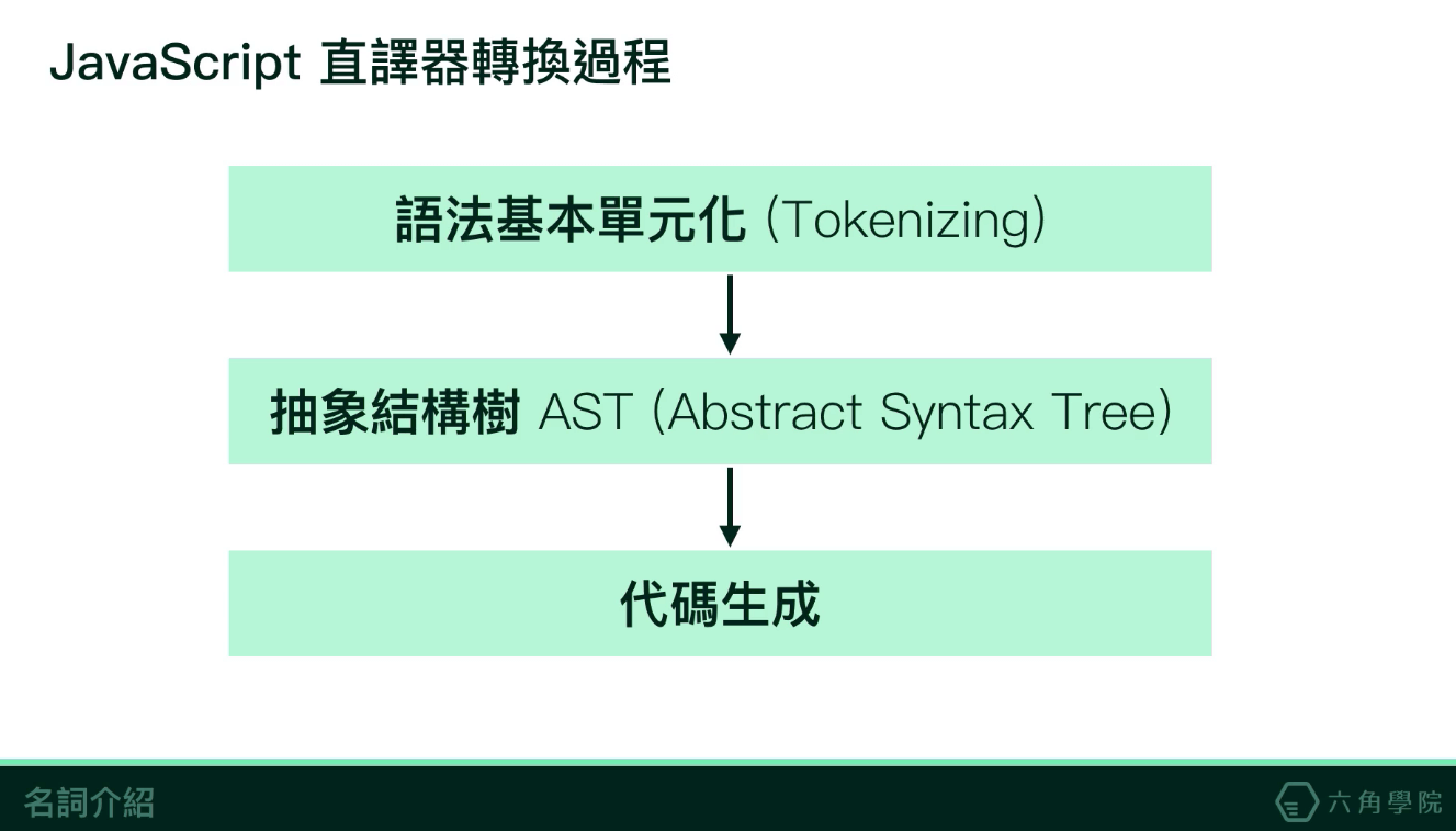 直譯器轉換過程