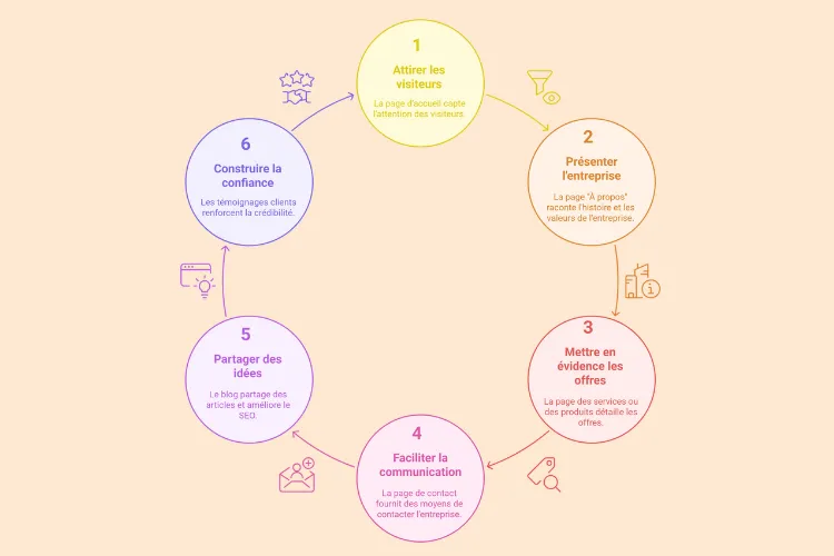 Les éléments d'un site vitrine