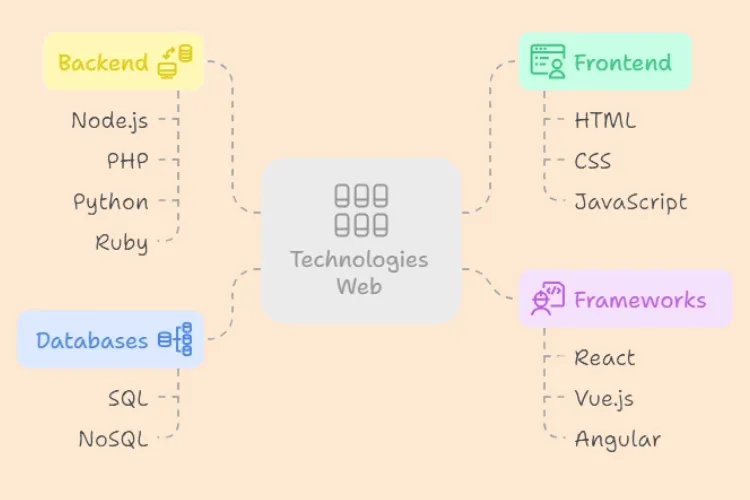 Les phases de developpement