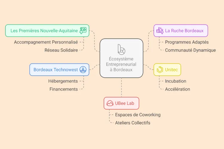 Top incubateur Bordeaux