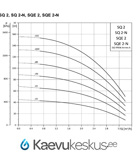 Puurkaevupump Grundfos SQE 2-55 3″ 0,69kW 230V