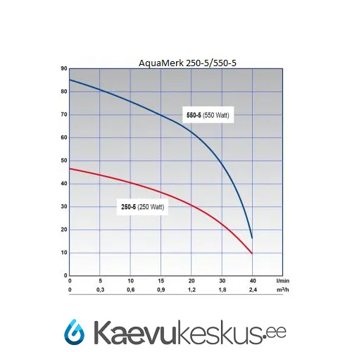 Puurkaevupump AquaMerk SUB550-Slim / 2,5″tolli 0,55kW 230V