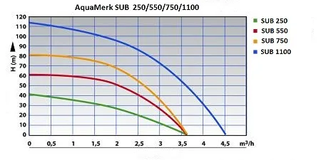 Puurkaevupump AquaMerk SUB1100-4 / 3″ 1,1kW 230V