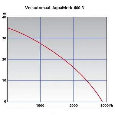 Veeautomaat AquaMerk 600-3