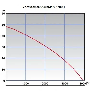Veeautomaat AquaMerk 1200-1