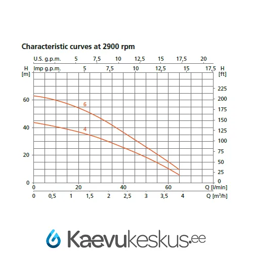 Salvkaevupump KSB Ixo-Pro 6, 1,2kW 6bar (veeautomaat salvkaevu)