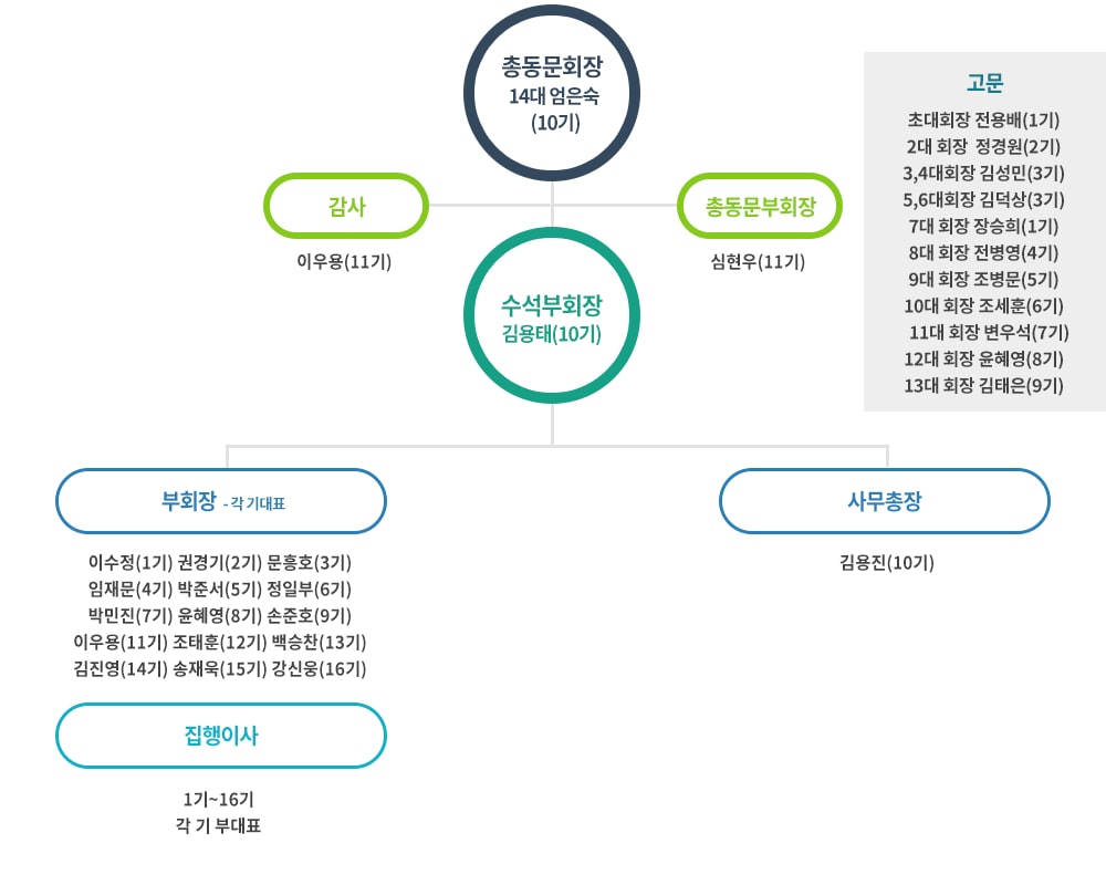 총동문회 기구표