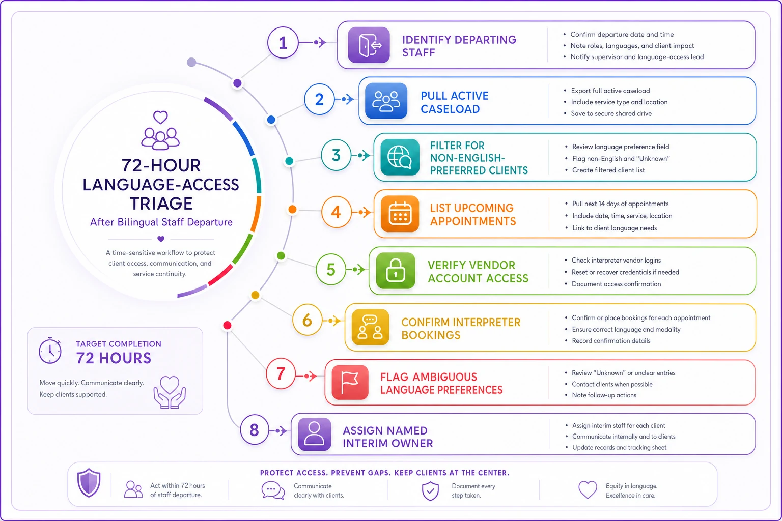 Process diagram